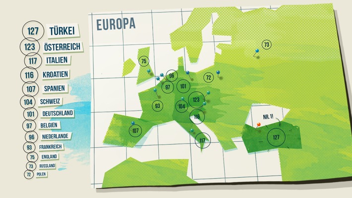 Internationale Studie: Deutsche nur grünes Mittelmaß / Studie zu nachhaltigem Denken und Alltagsverhalten in 13 Ländern