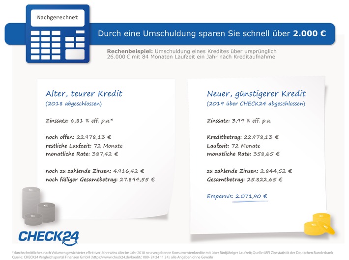 Kredite umschulden lohnt sich - Verbraucher sparen 2.000 Euro und mehr 