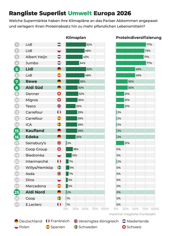 Deutscher Discounter sichert mit strategischem Klimaplan Spitze in Europas Nachhaltigkeitsrennen – Marktversagen: Emissionen vieler Händler weiter steigend