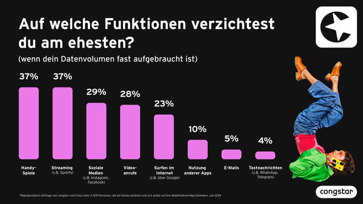 congstar_Umfrage mobiles Datennutzungsverhalten_Pressediagramm_2.jpg