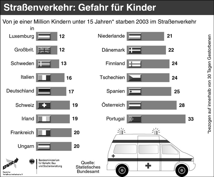 Kinderunfälle in Europa: Risiko Straßenverkehr / In Deutschland verunglücken zu viele Kinder im Pkw