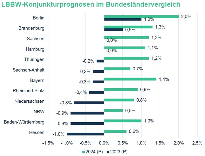 LBBW legt Konjunkturprognose vor / Baden-Württemberg schrumpft 2023 unter Bundesdurchschnitt