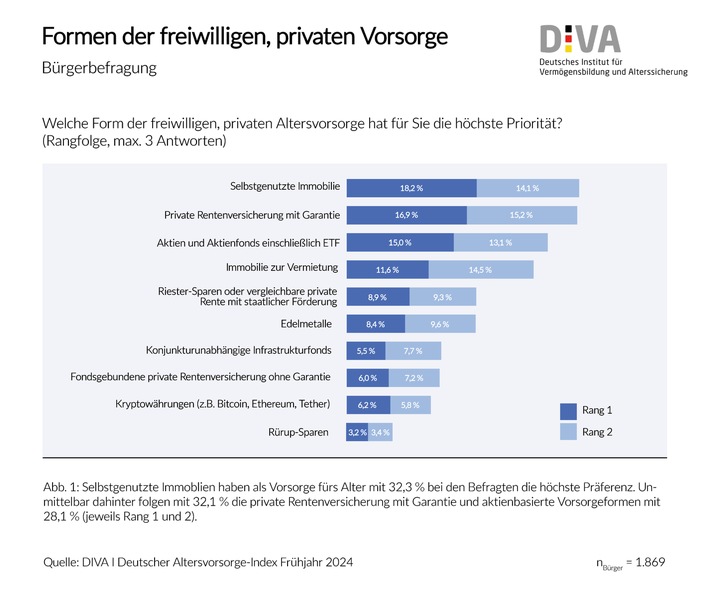 Deutscher Altersvorsorge-Index Frühjahr 2024 (DIVAX-AV) / Absage an ein Obligatorium in der privaten Altersvorsorge: Keine Normierung unterschiedlichster Präferenzen