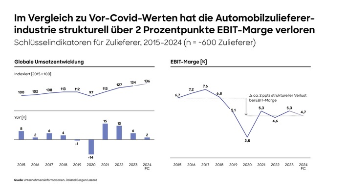 Globale Automobilzuliefererstudie: Umsatzrendite sinkt im Branchendurchschnitt auf nur noch 4,7%