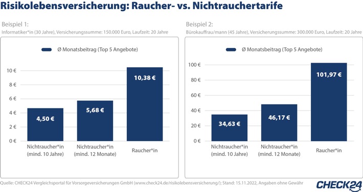 Risikolebensversicherung: Rauchen verdreifacht den Beitrag