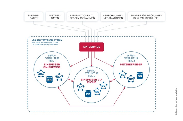Presseinformation: Energiewende / Blockchain / Cloud Compliance für grüne Energie