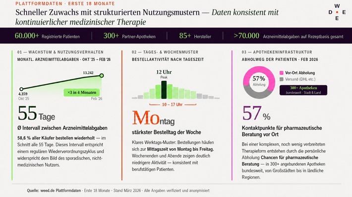 weed.de-Daten legen nahe: Telemedizin schließt die Versorgungslücke bei medizinischem Cannabis