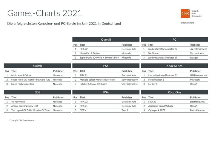 &quot;FIFA 22&quot; toppt Europas Games-Jahrescharts 2021
