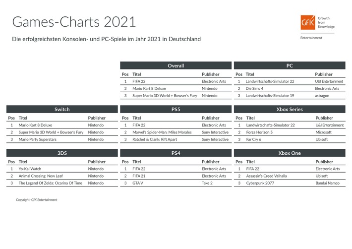 "FIFA 22" toppt Europas Games-Jahrescharts 2021