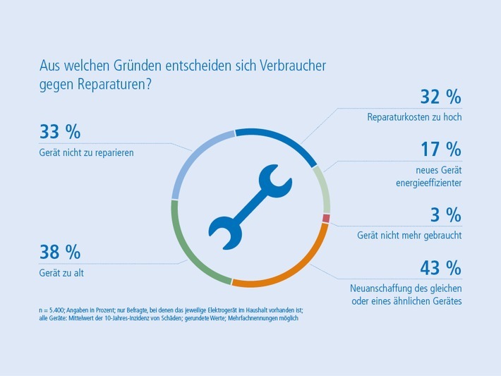 Weshalb entscheiden sich Verbraucher gegen eine Reparatur defekter Geräte? Als häufigster Grund wird in diesem Zusammenhang die Neuanschaffung eines neuen oder ähnlichen Gerätes genannt: Für insgesamt 43 % ist dies ein wichtiger Grund, warum sie auf eine Reparatur verzichten. Etwa ein Drittel gibt an, dass die Reparaturkosten als zu hoch empfunden wurden. / Weiterer Text über ots und www.presseportal.de/nr/127001 / Die Verwendung dieses Bildes ist für redaktionelle Zwecke unter Beachtung ggf. genannter Nutzungsbedingungen honorarfrei. Veröffentlichung bitte mit Bildrechte-Hinweis.