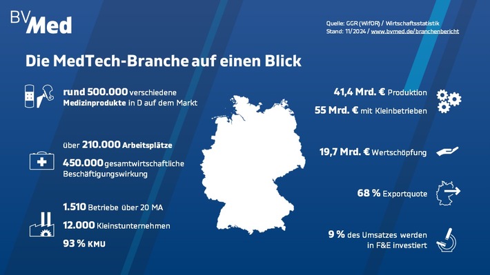 BVMed-Herbstumfrage: Stimmung in der Medizintechnik-Branche hellt sich auf