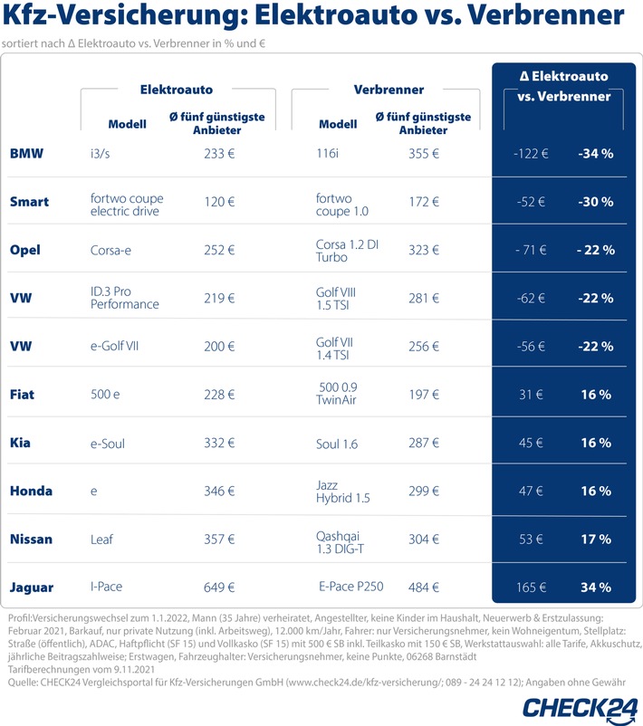 Kfz-Versicherung für E-Auto bis zu einem Drittel günstiger als für Verbrenner