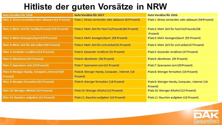 Gute Vorsätze 2018 haben besonders die Jüngeren in NRW