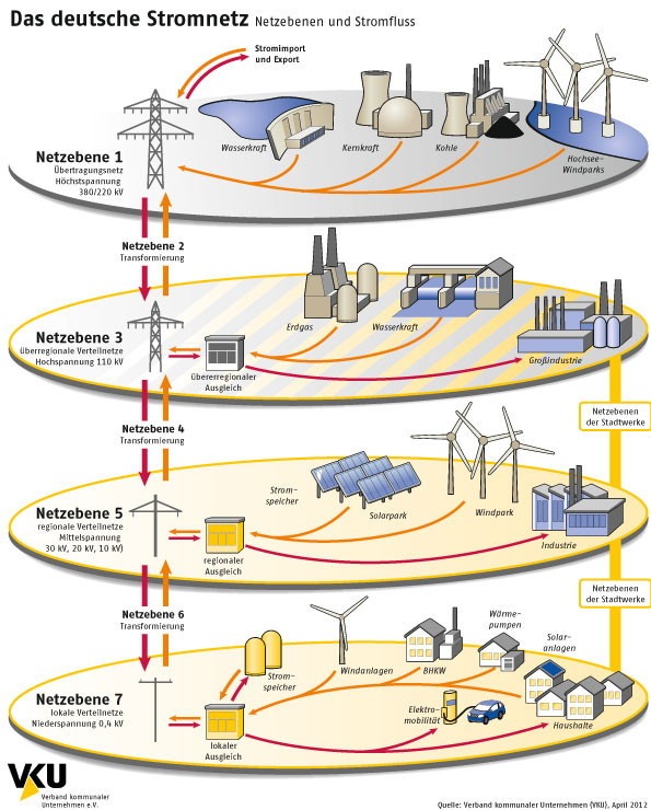 Zukunftsfähige Energienetzinfrastruktur / VKU: Zeitverzug auch kurzfristig für Verteilnetzbetreiber beseitigen (BILD)