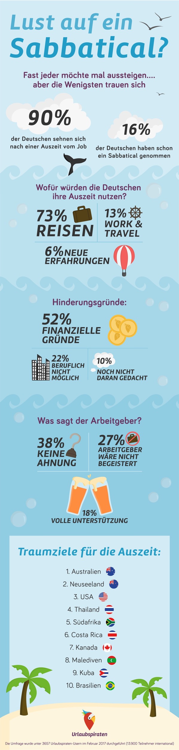 Sehnsucht nach einer Auszeit: Fast jeder Deutsche träumt vom Sabbatical, aber nur die Wenigsten trauen sich