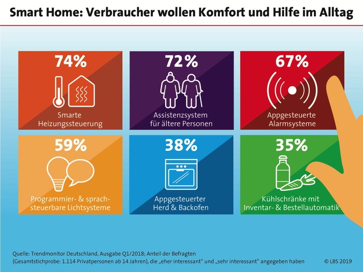 Komfortabel Wohnen im Smart Home - heute und später