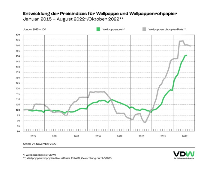 Energiekrise hat auch Wellpappenindustrie erheblich zugesetzt / Verband der Wellpappen-Industrie zieht Zwischenbilanz 2022