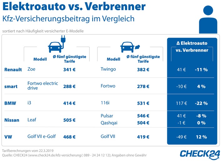 Kfz-Versicherung: Elektroauto bis zu 22 Prozent günstiger als Verbrenner