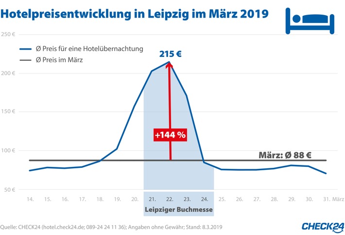 Zur Leipziger Buchmesse steigen die Hotelpreise um 144 Prozent