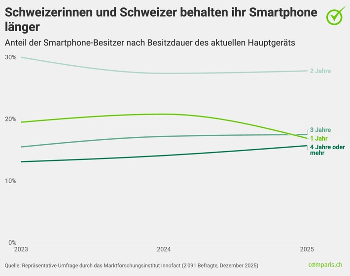 Medienmitteilung: Fast die Hälfte der Smartphone-User in der Schweiz nutzt ein iPhone