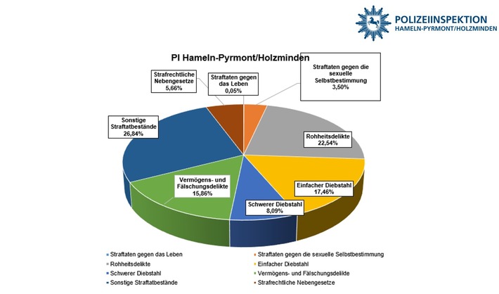 POL-HM: Polizeiliche Kriminalstatistik 2025 - Weniger Taten bei gleichzeitig landesweit bester Aufklärungsquote