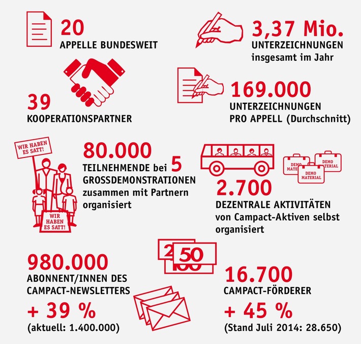 Finanziert von Menschen wie "Du und Ich": Campact legt aktuellen Transparenzbericht vor (FOTO)