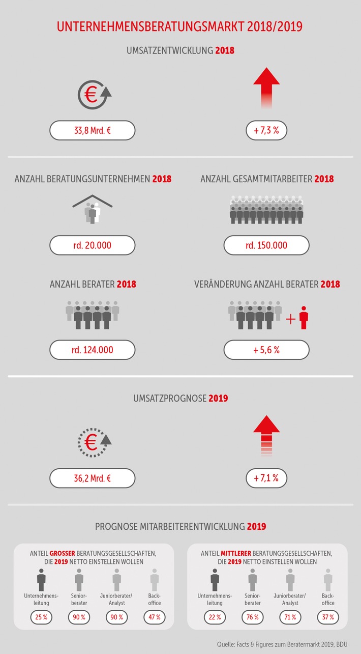 Unternehmensberater planen auch 2019 mit deutlichem Umsatzplus