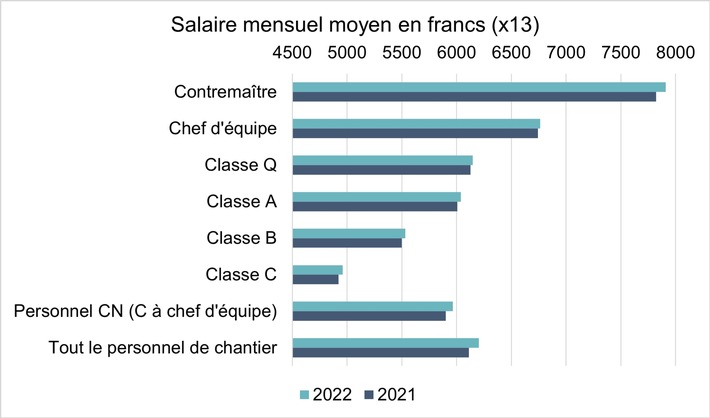 Société Suisse des Entrepreneurs: Enquête sur les salaires 2022: Les entrepreneurs augmentent les salaires même sans accord collectif