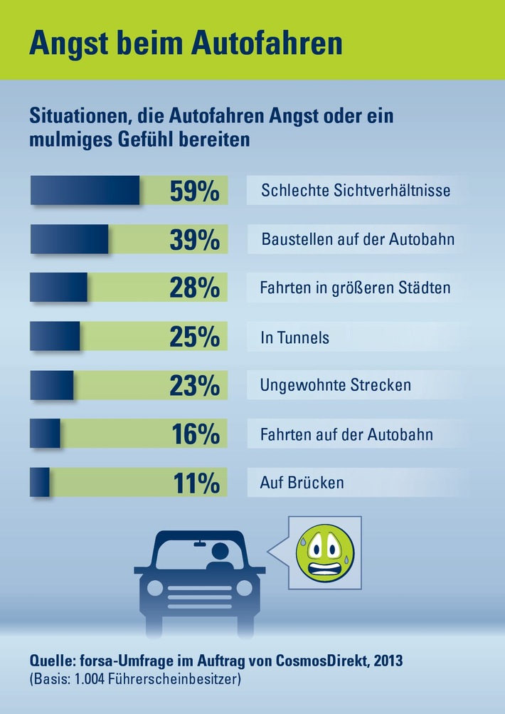 Umfrage: Angst am Steuer - Was Autofahrer am meisten verunsichert (BILD)