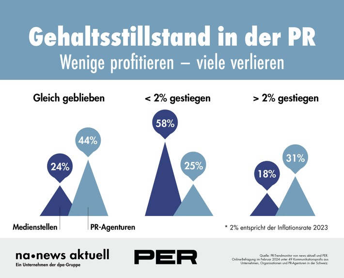 PR-Trendmonitor 2024: Gehälter stagnieren