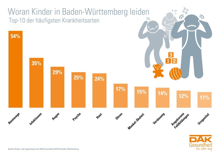 Baden-Württemberg: Ein Viertel der Kinder ist chronisch krank