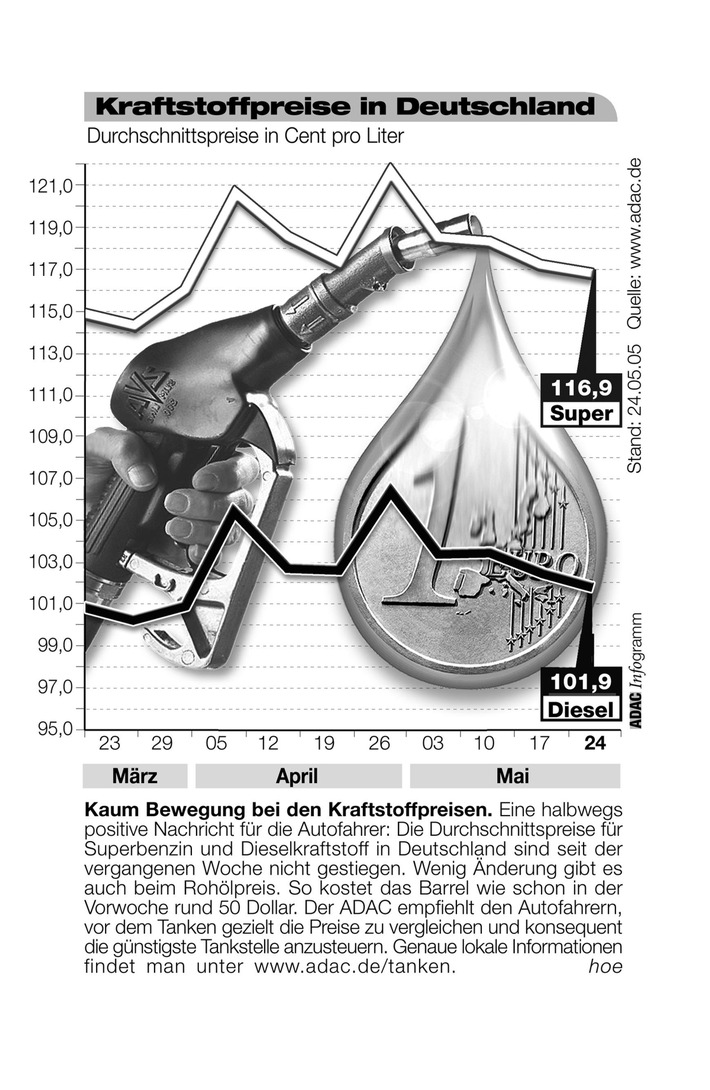 ADAC-Grafik: Aktuelle Kraftstoffpreise in Deutschland