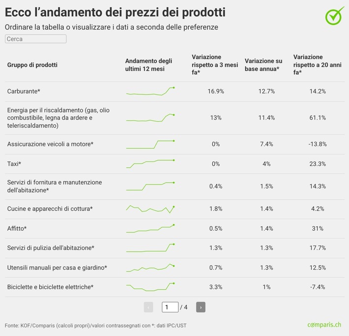 Comunicato stampa: I prezzi elevati del carburante e dell’olio combustibile rendono l’abitazione e la mobilità significativamente più costose