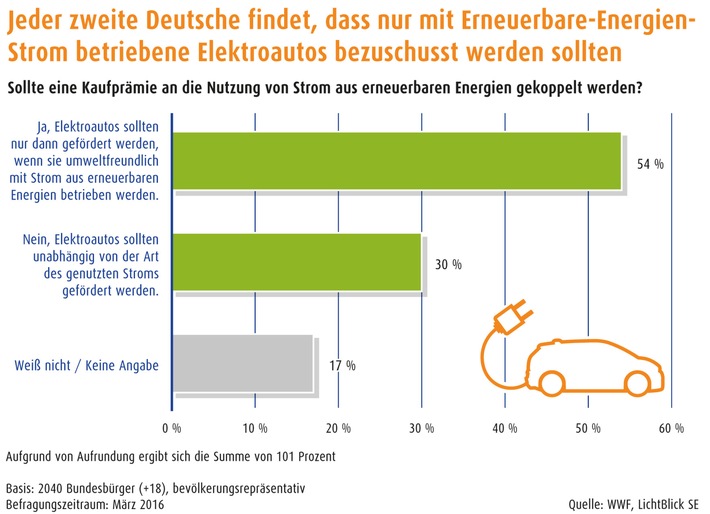 Elektroautos: Fast 70 Prozent der Deutschen zweifeln am Erfolg einer Kaufprämie / Mehrheit will Förderung nur für Elektroautos, die mit Erneuerbare-Energien-Strom fahren