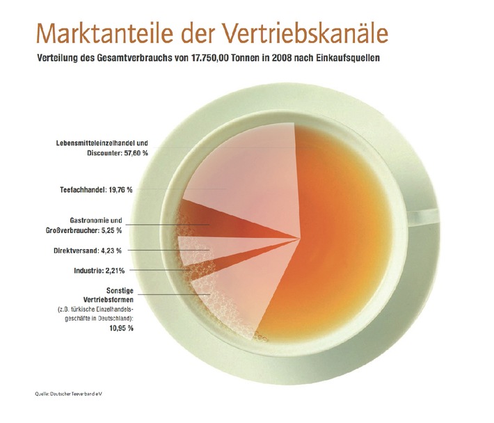 Teegenuss bei Deutschen hoch im Kurs: Rekord beim Teeimport / Das Trendgetränk passt in alle Lebenslagen und zählt zu den beliebtesten Getränken der Deutschen