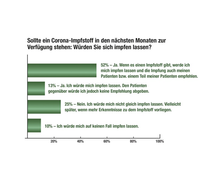 Corona-Impfstoff: Das denken die Praxis-Ärzte