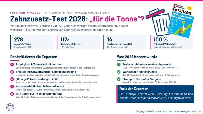 Stiftung Warentest: Zahnzusatzversicherung Test auch 2026 unzureichend