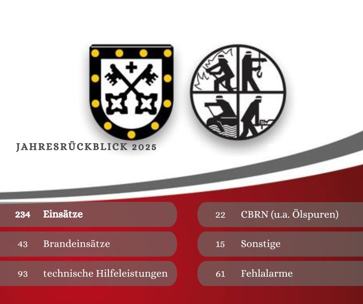 FW Xanten: 26. gemeinsame Jahreshauptversammlung der Feuerwehr Xanten