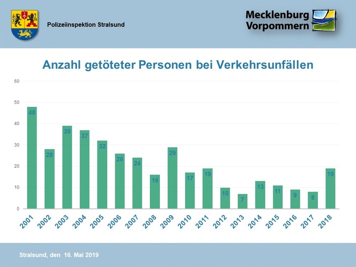POL-HST: Verkehrsunfallstatistik 2018 der Polizeiinspektion Stralsund (Landkreis Vorpommern-Rügen)