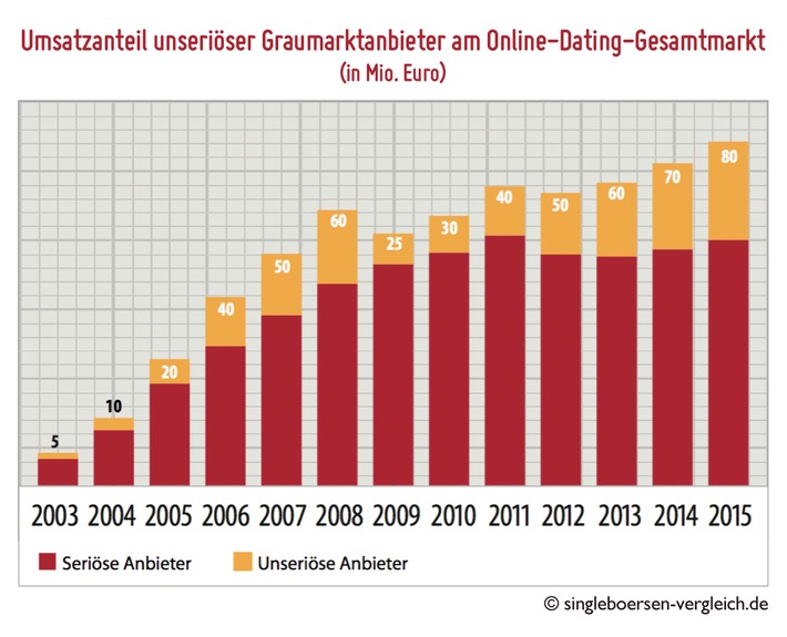 Datingreport 2015-2016: Unseriöse machen 40% extra / Branchenumsatz bei knapp 200 Millionen Euro