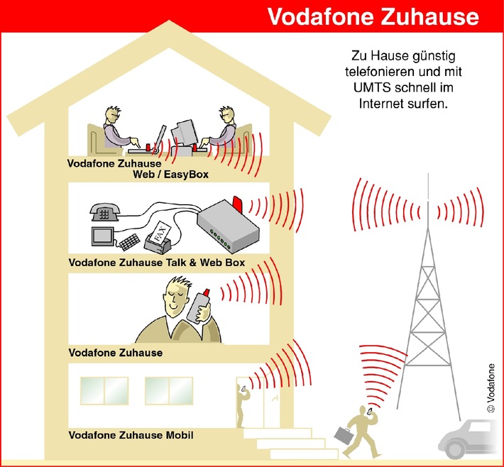 Vodafone auf der CeBIT 2006: Die Erfolgsgeschichte UMTS geht in die nächste Stufe