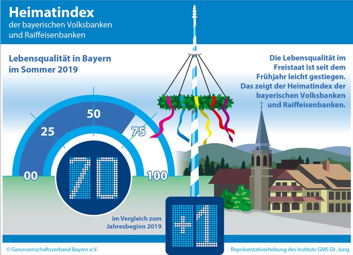 Bayern sind wieder zufriedener: Heimatindex erholt sich trotz zunehmender Sicherheitsbedenken