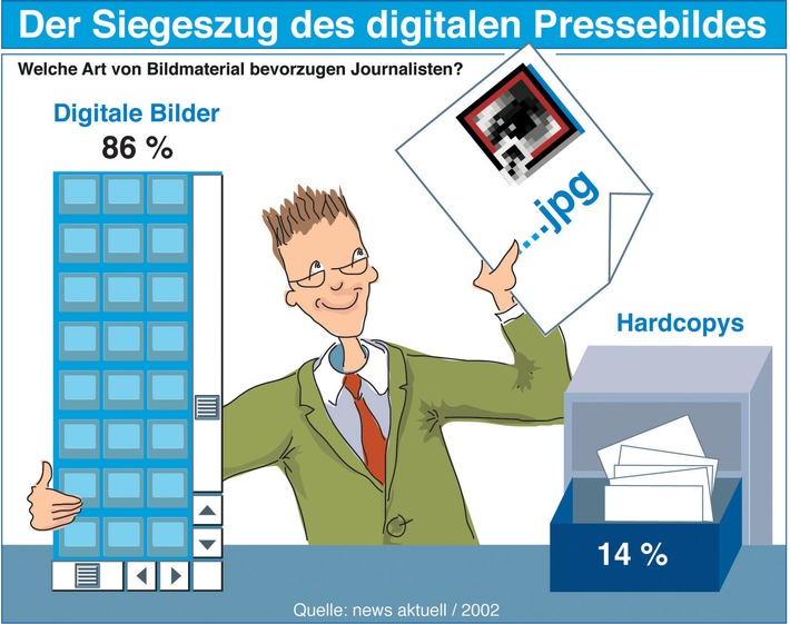 media studie 2002: Journalisten bevorzugen digitale Pressebilder