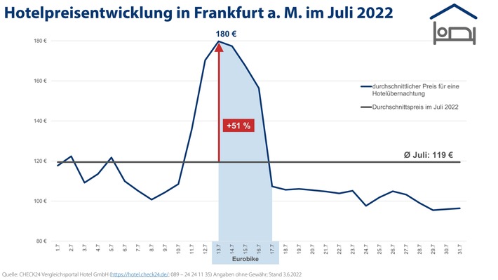 Eurobike 2022: Hotelpreise in Frankfurt a. M. steigen um durchschnittlich 51 Prozent
