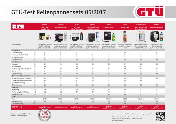 Druckmittel: GTÜ testet Pannensets für Autoreifen