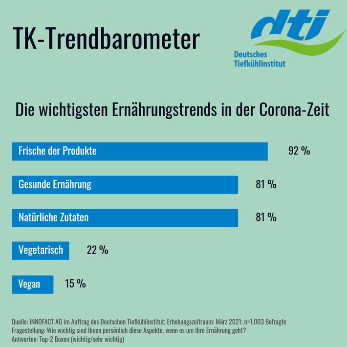 Corona verändert die Ernährung / Selbst Kochen liegt im Trend - Frische und Gesundheit sind gefragt