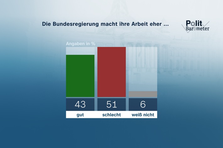 ZDF-Politbarometer Mai I 2023 / Mehrheit unzufrieden mit Arbeit der Bundesregierung/Sehr große Zustimmung zu 49-Euro-Ticket