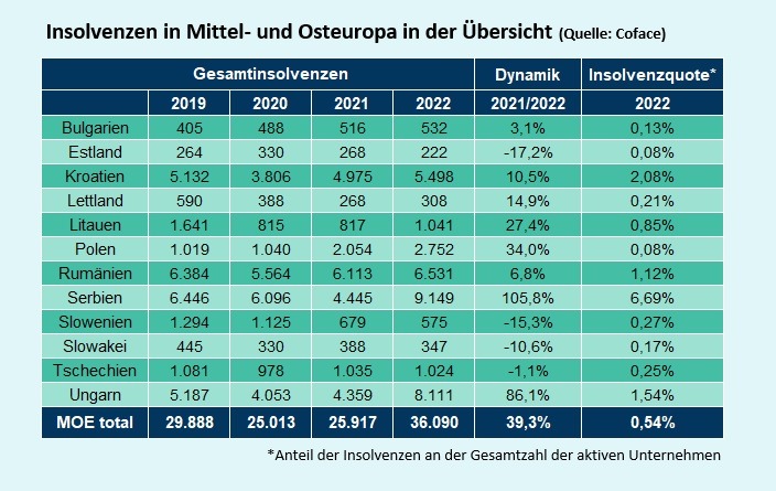 Coface-Studie: Fast 40% mehr Insolvenzen in Mittel- und Osteuropa / &quot;Zahl wird 2023 weiter steigen&quot;