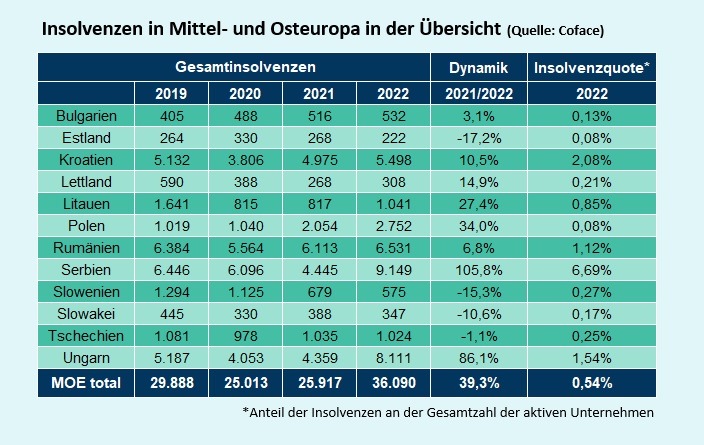 Coface-Studie: Fast 40% mehr Insolvenzen in Mittel- und Osteuropa / "Zahl wird 2023 weiter steigen"