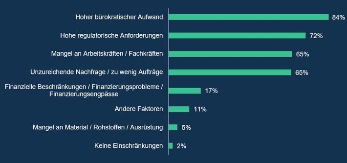 Mittelständler überraschend stark von deutschem Lieferkettengesetz betroffen